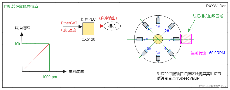 视觉应用线扫相机速度反馈(伺服转盘)