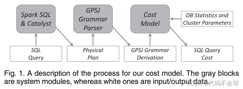 （<span style='color:red;'>论文</span><span style='color:red;'>阅读</span>-优化<span style='color:red;'>器</span>）A Cost Model for SPARK SQL