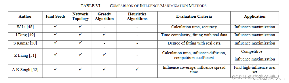 A Review on Influence Dissemination in Social Networks