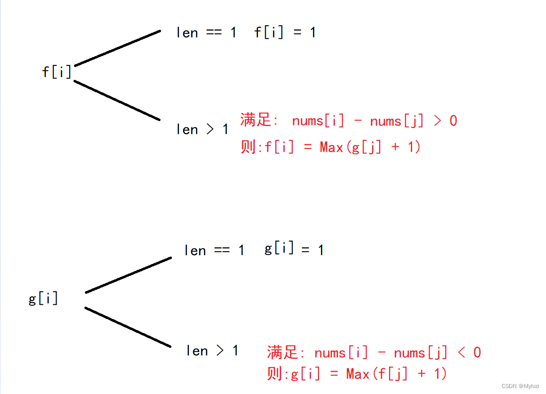 算法系列--动态规划--子序列(1)