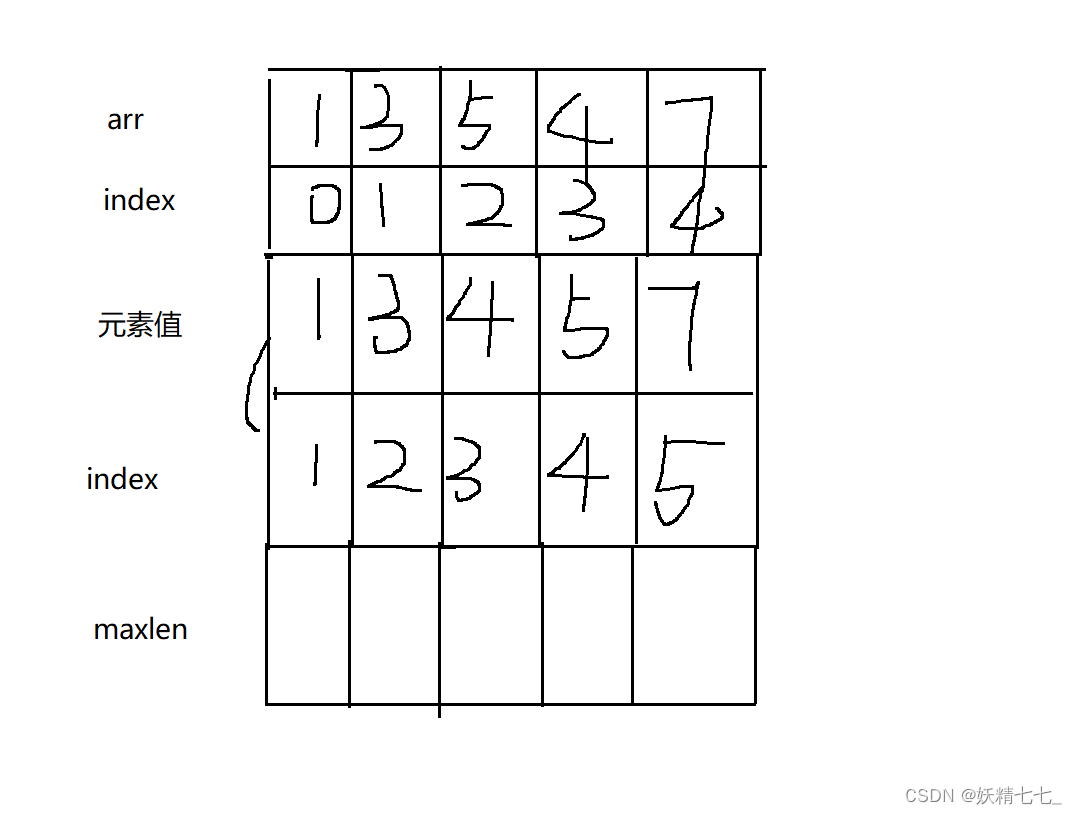 【一百零九】【算法分析与设计】树状数组求解前缀最大值,673. 最长递增子序列的个数,树状数组求前缀区间最大值