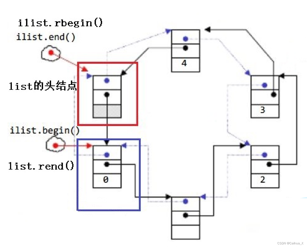 【<span style='color:red;'>C</span>++】<span style='color:red;'>C</span>++<span style='color:red;'>中</span><span style='color:red;'>的</span>list