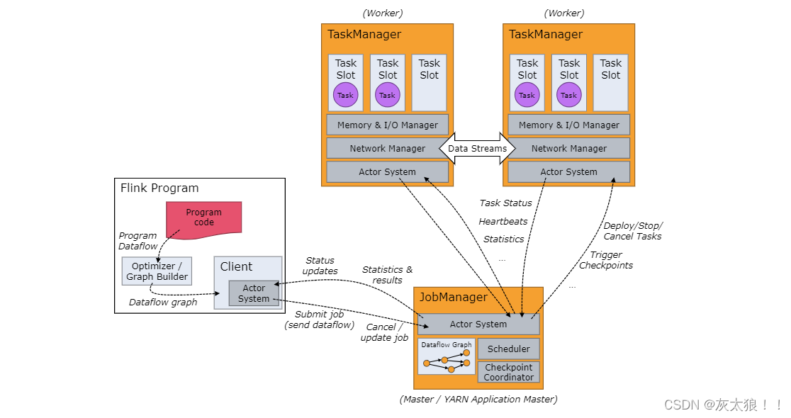 Flink系列三：Flink架构、独立集群搭建及Flink on YARN模式详解