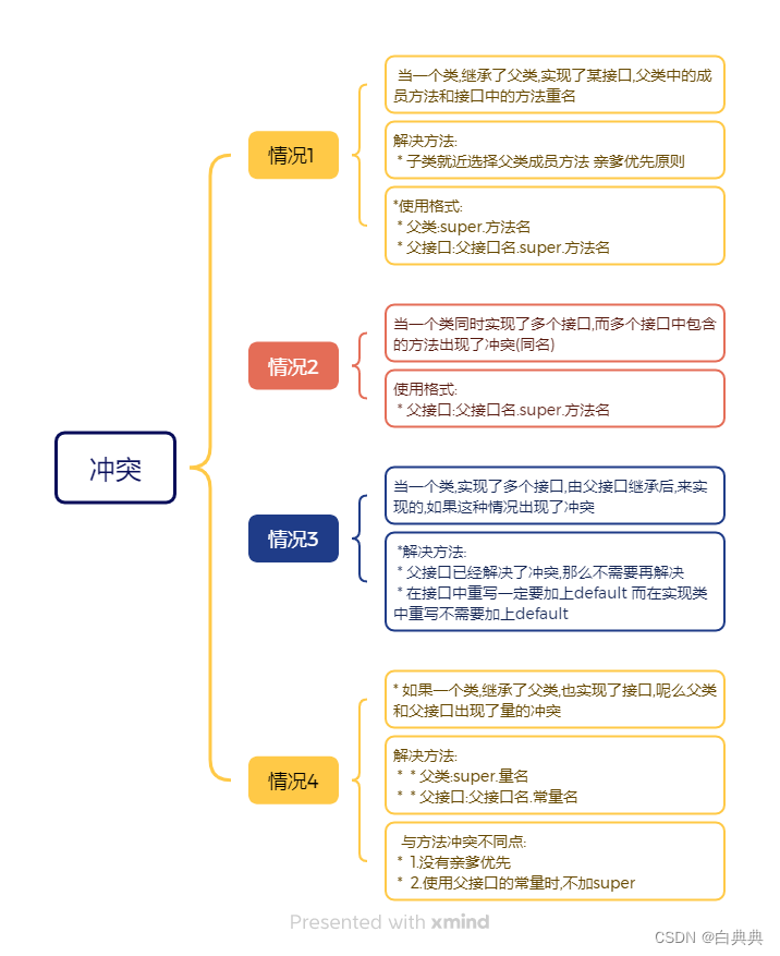 Java冲突