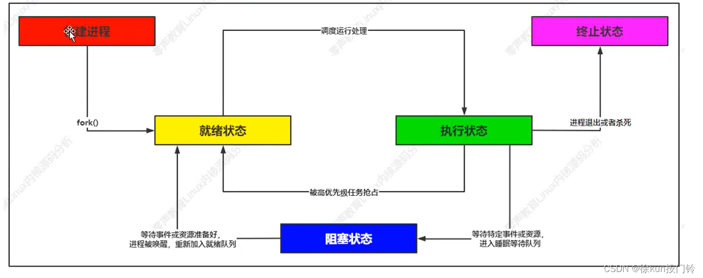 <span style='color:red;'>Linux</span>内核中<span style='color:red;'>的</span><span style='color:red;'>进程</span><span style='color:red;'>调度</span>-<span style='color:red;'>进程</span><span style='color:red;'>调度</span>基础