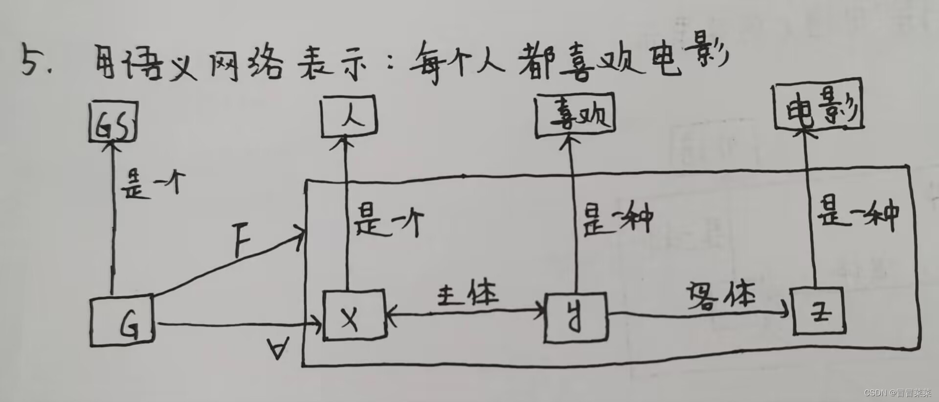 人工智能导论习题集（1）