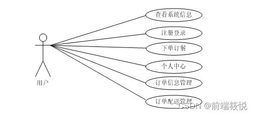 基于SpringBoot+MYSQL的网上订餐系统