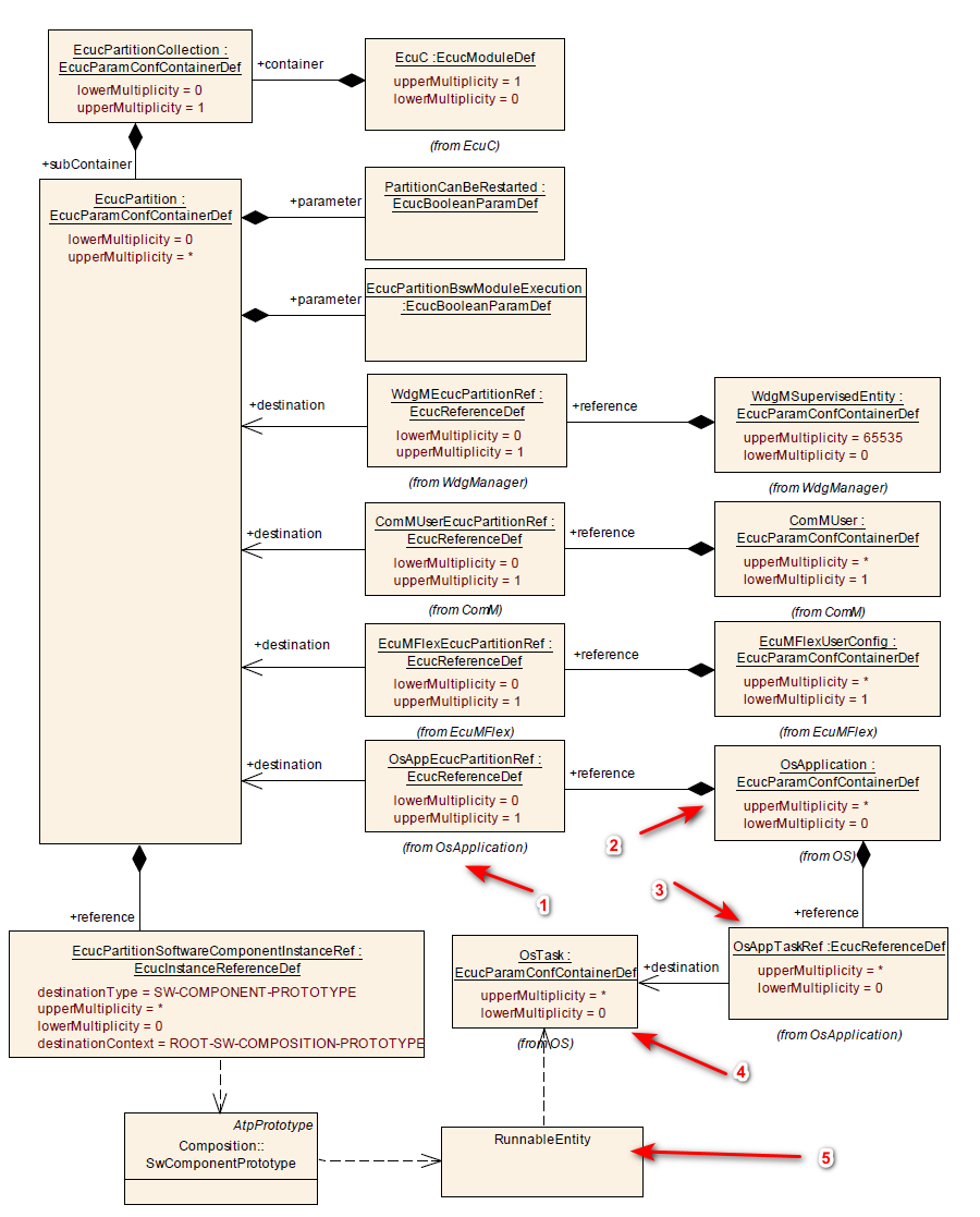 [AutoSar]BSW_ OS CORE, Physical core,EcuC core,EcuC partition ...