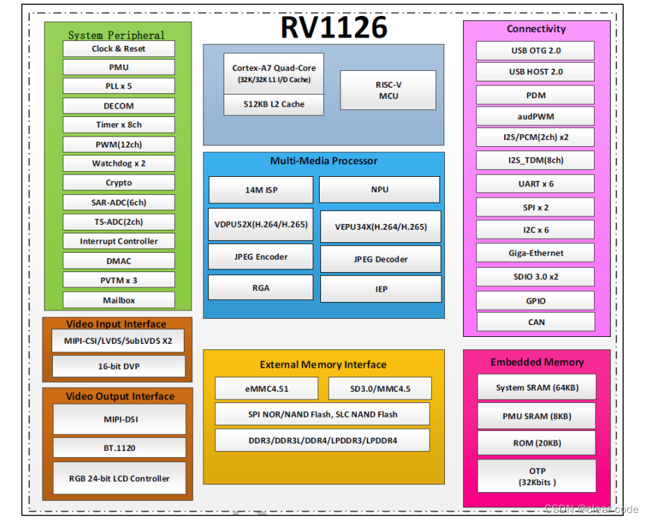 【RV1126 学习】SDK/ U-Boot/<span style='color:red;'>kernel</span>/rootfs <span style='color:red;'>编译</span>学习