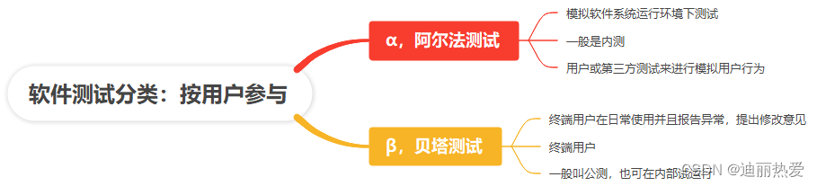 软件测试的分类