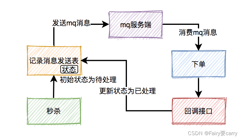 秒杀超卖问题的解决方案