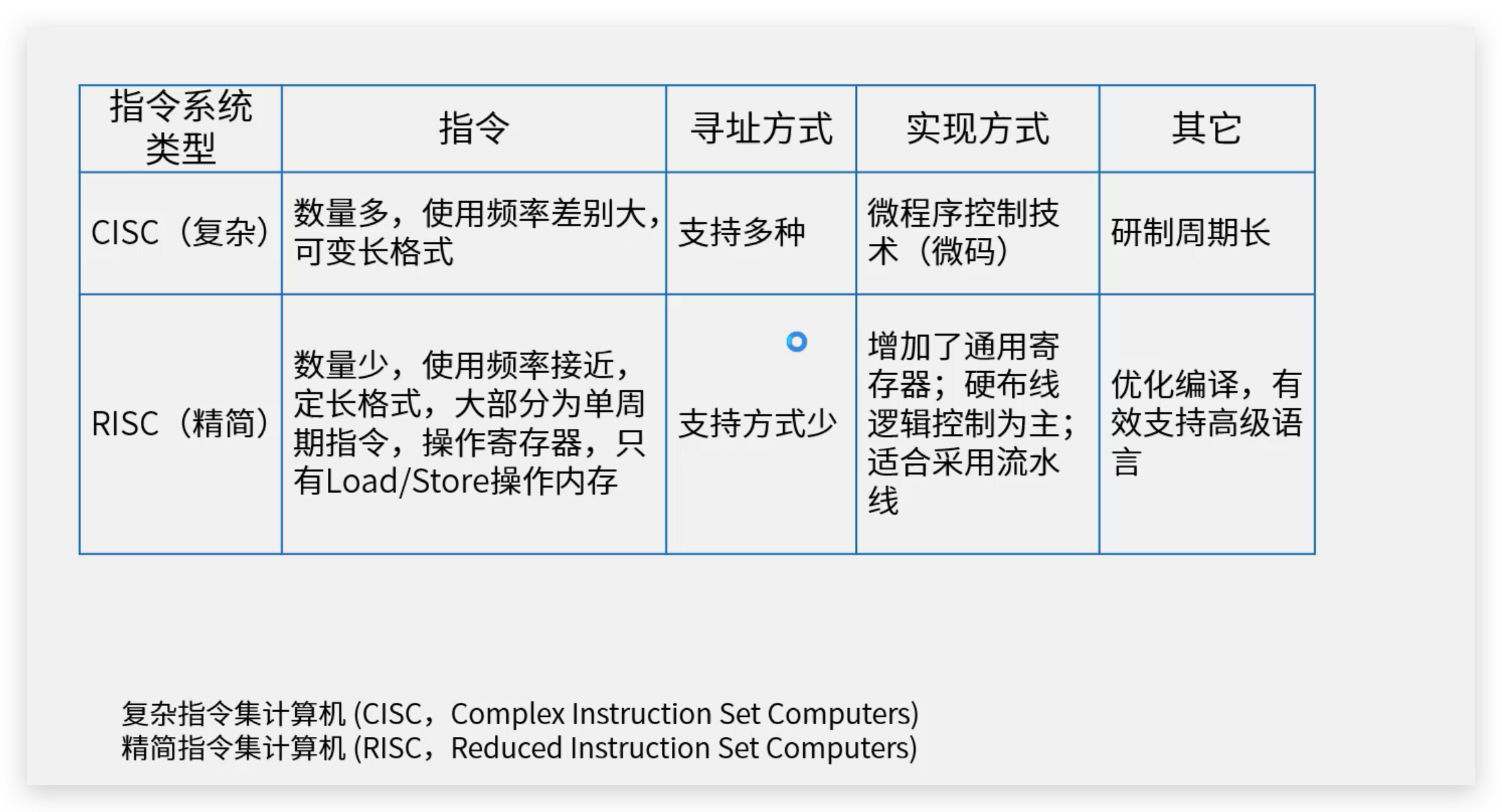 软考高级架构师：CISC （复杂指令集计算机） 和 RISC （精简指令集计算机）概念和例题