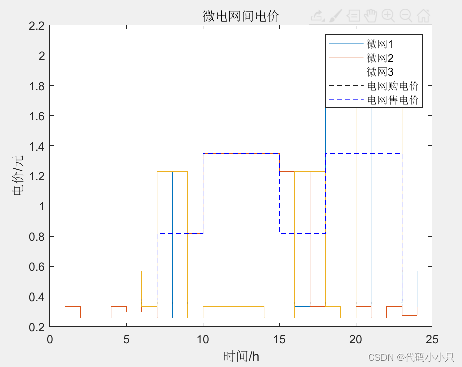 基于混合博弈的配电网与多综合能源微网优化运行