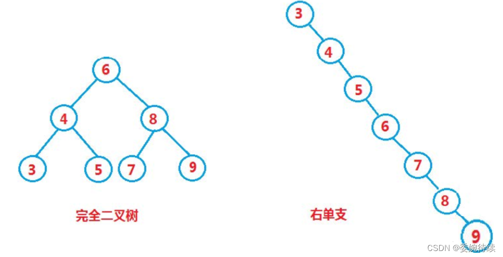 二叉搜索树的简单理解