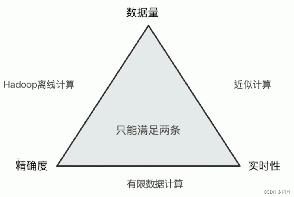 ES 聚合分析不精准原因分析