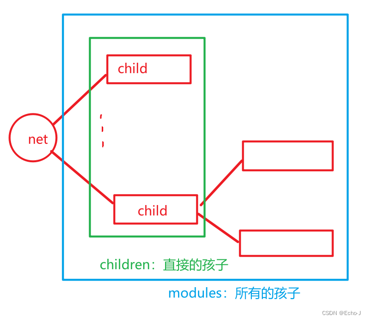 深度学习pytorch——nn.Module（持续更新）