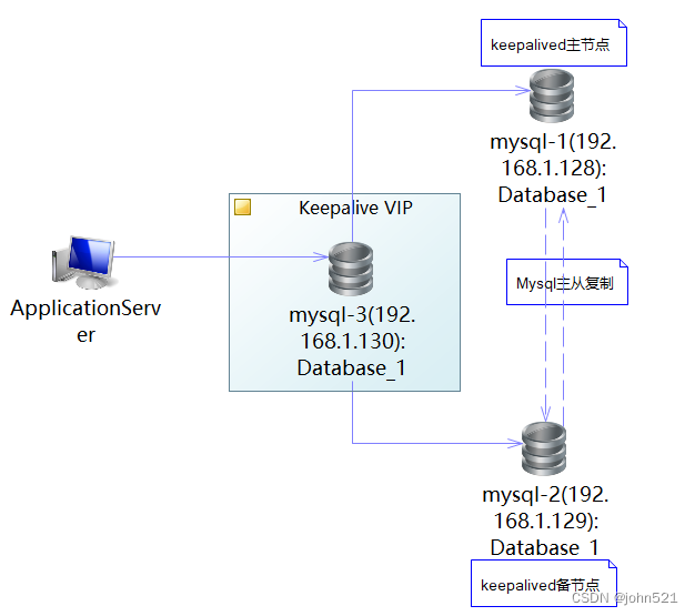 【<span style='color:red;'>Mysql</span><span style='color:red;'>高</span><span style='color:red;'>可用</span>集群-双<span style='color:red;'>主</span>双活-<span style='color:red;'>myql</span>+keeplived】