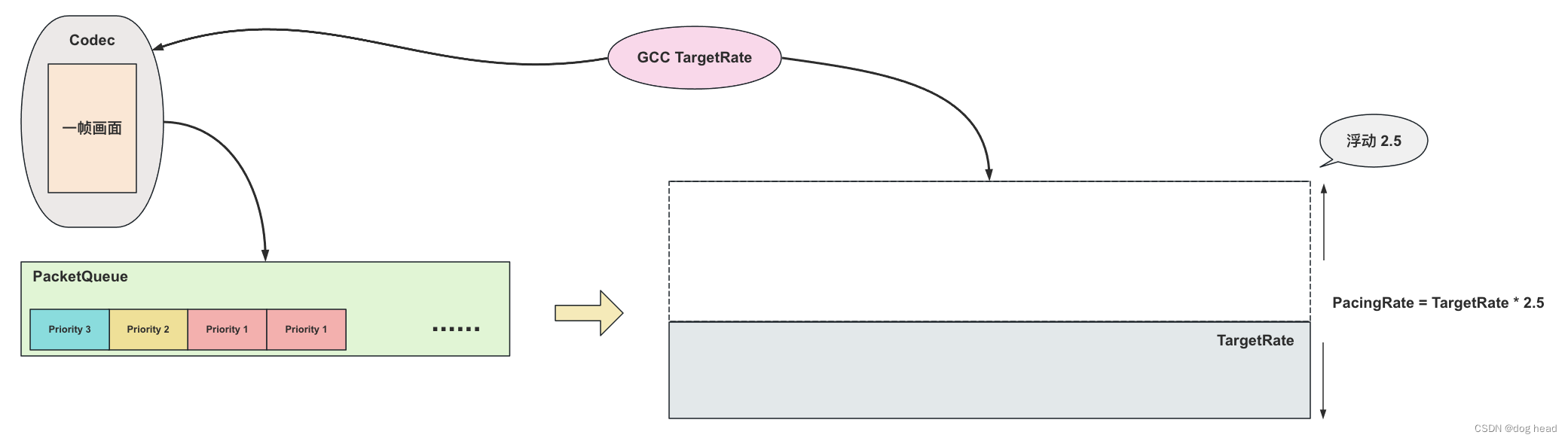 <span style='color:red;'>流</span><span style='color:red;'>媒体</span>学习之路(<span style='color:red;'>WebRTC</span>)——Pacer与GCC（5）