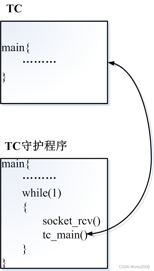 优化iproute2中的tc流控规则下发机制