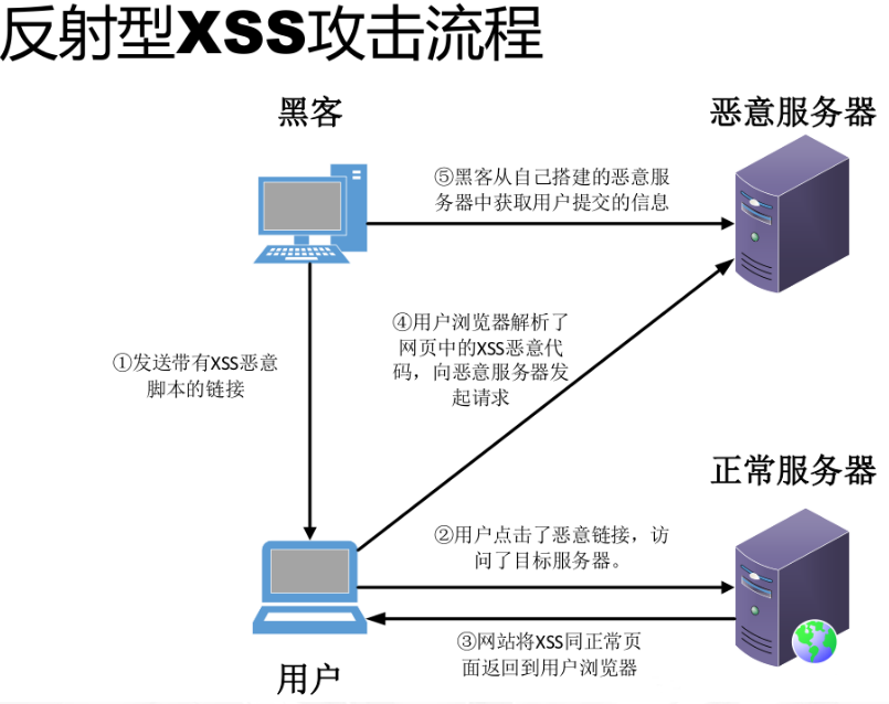 安全基础~通用漏洞4