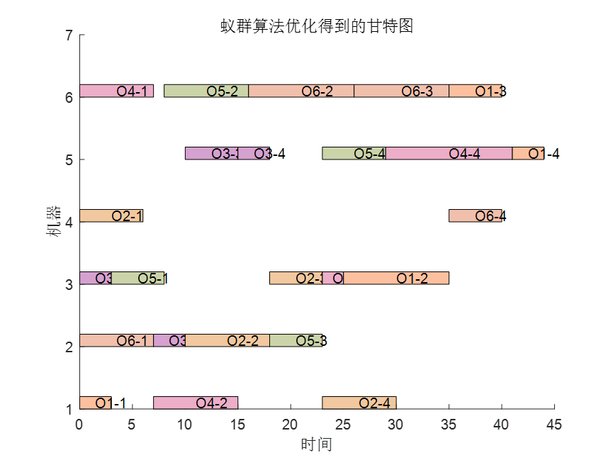 MATLAB实现蚁群算法优化柔性车间调度(ACO-fjsp)