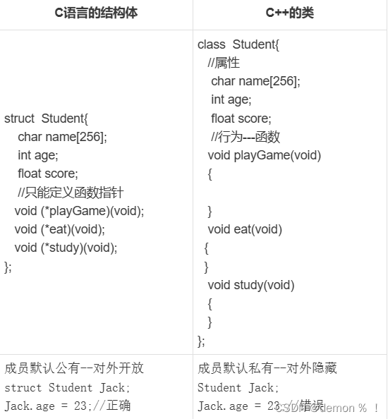 C++ （第二天下午---面向对象之类与对象）