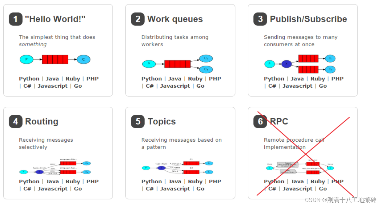 总结<span style='color:red;'>Rabbitmq</span><span style='color:red;'>的</span>六种<span style='color:red;'>模式</span>