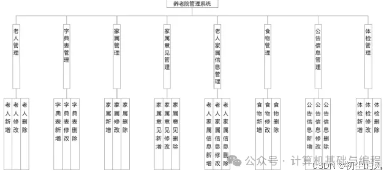 基于SpringBoot + Vue实现的养老院管理系统设计与实现+毕业论文（12000字）+搭建视频