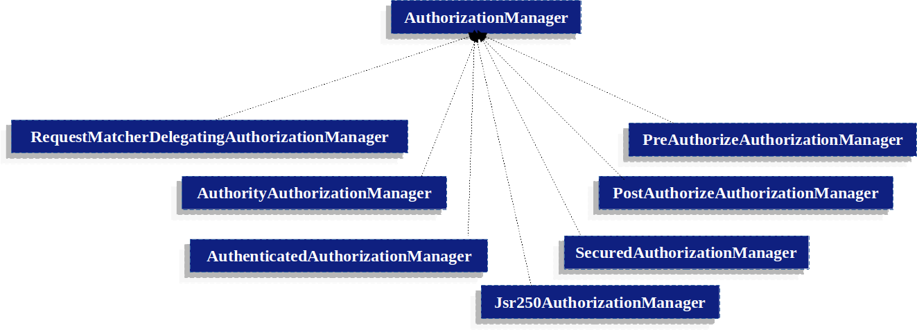 新版Spring Security6.2架构 (三) - Authorization