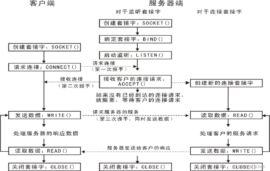 Day37 socket、TCP、UDP