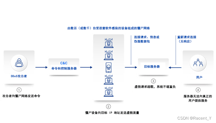 什么是DDoS攻击？怎么防御DDoS攻击？