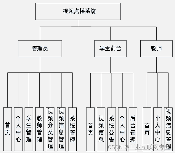 基于springboot+vue+Mysql的教学视频点播系统