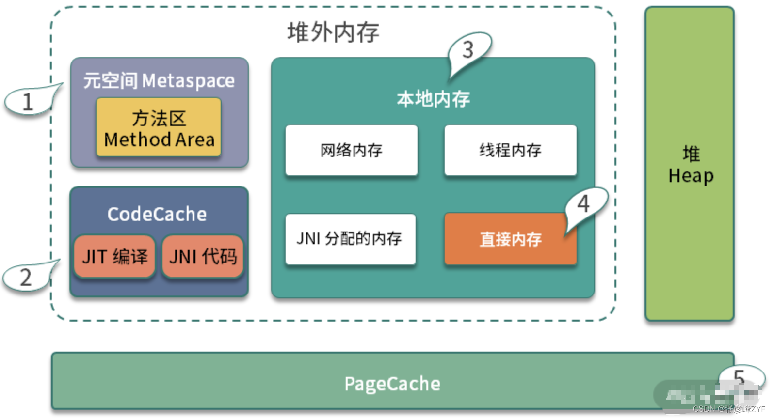 从ES的JVM配置起步思考JVM常见参数优化