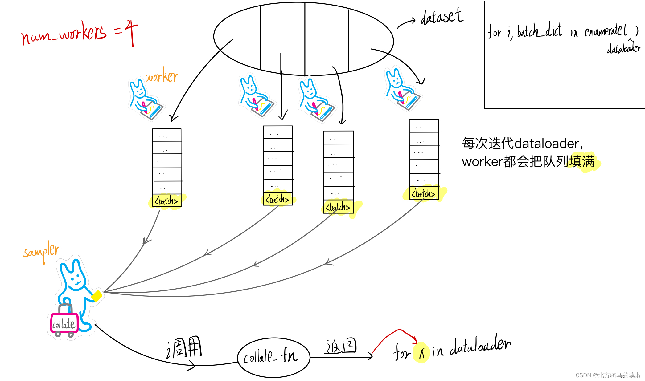 Pytorch：torch.utils.data.<span style='color:red;'>DataLoader</span>()