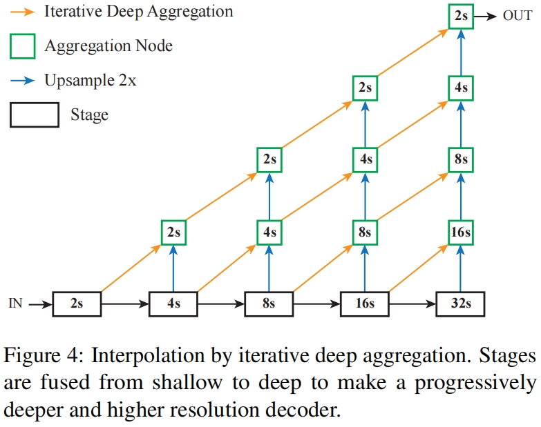 Deep Layer Aggregation（CVPR 2018）原理与代码解析