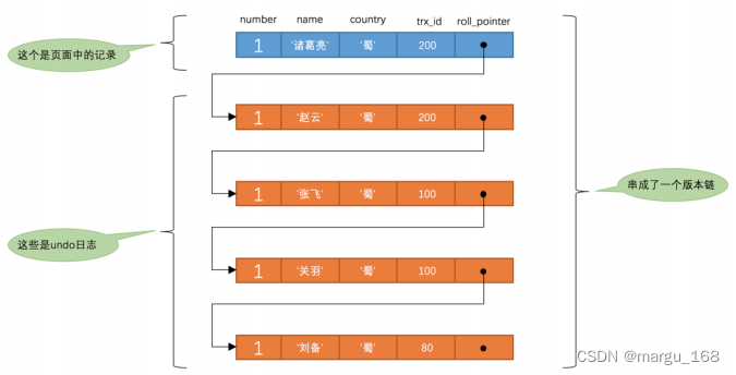 【Mysql】事务的隔离级别与 MVCC