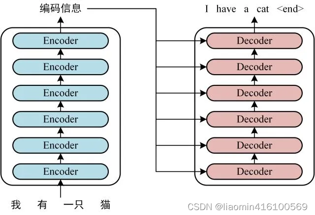 Transformer模型详解01-Word Embedding