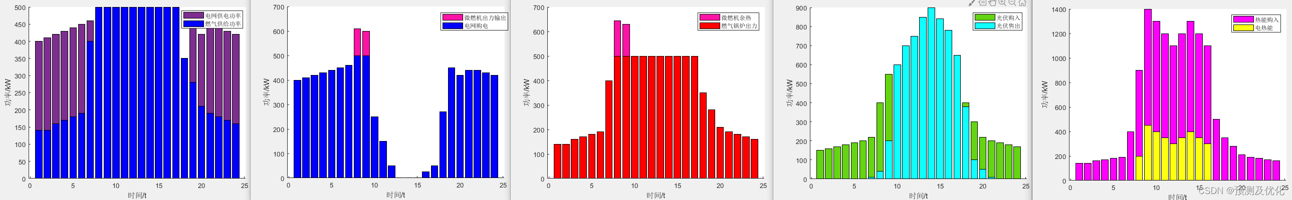 未发表！基于主从博弈的多主体微网/综合能源系统利益分摊与能量管理程序代码！