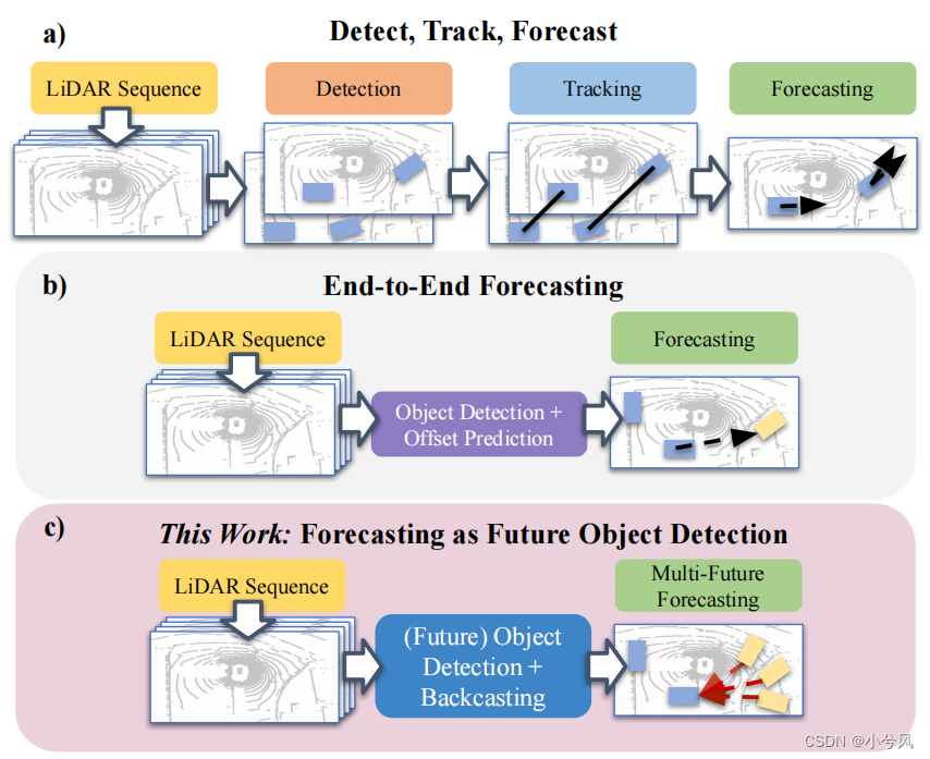 Forecasting from LiDAR via Future Object Detection