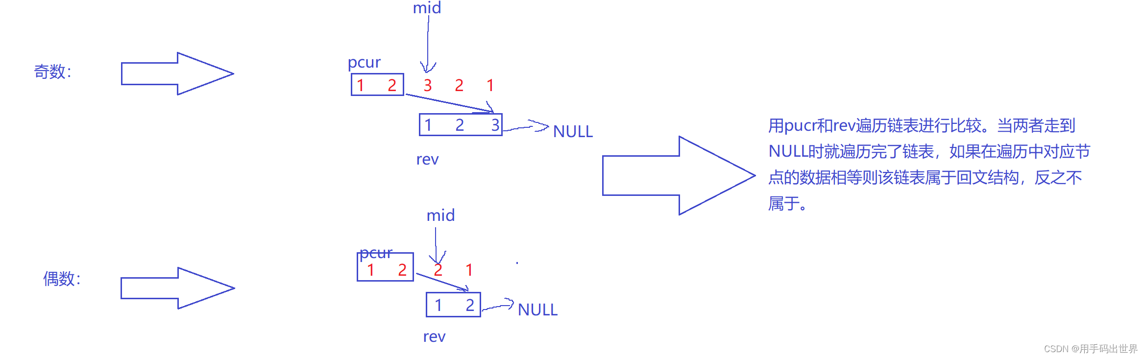 nowcoder——回文结构