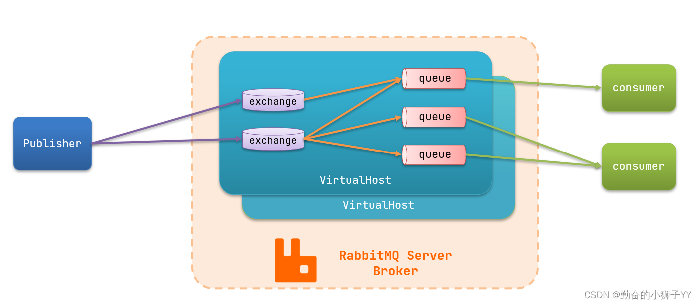 RabbitMQ--MQ介绍和RabbitMQ安装