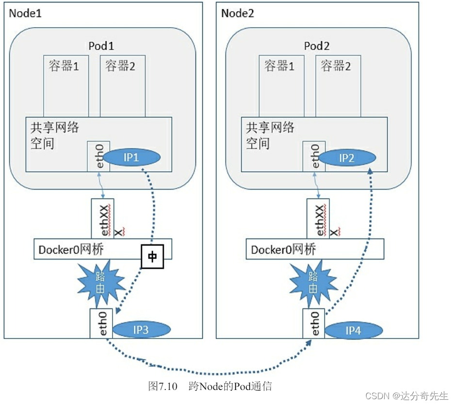 kubernetes的网络通信实现原理