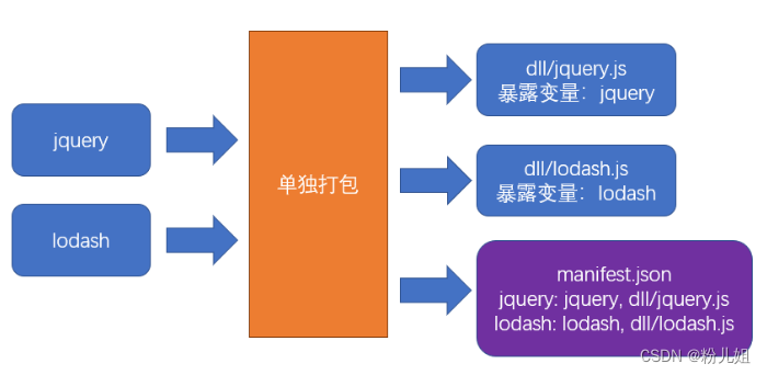 打包手动分包