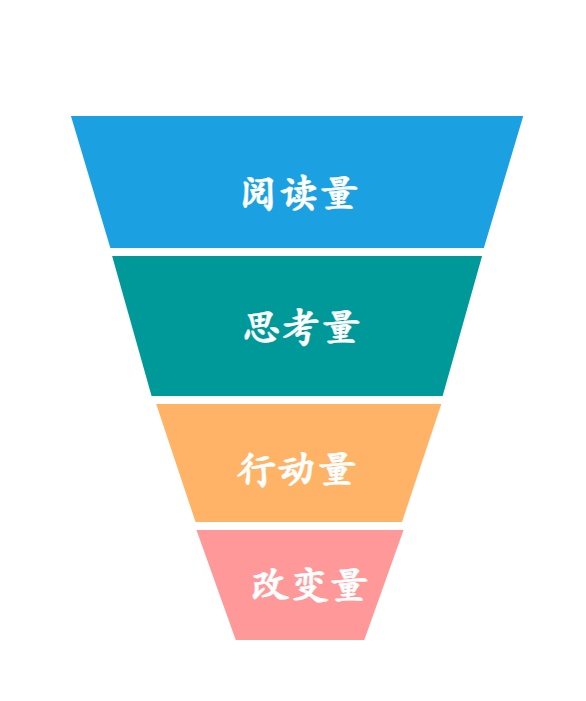 阅读转化漏斗