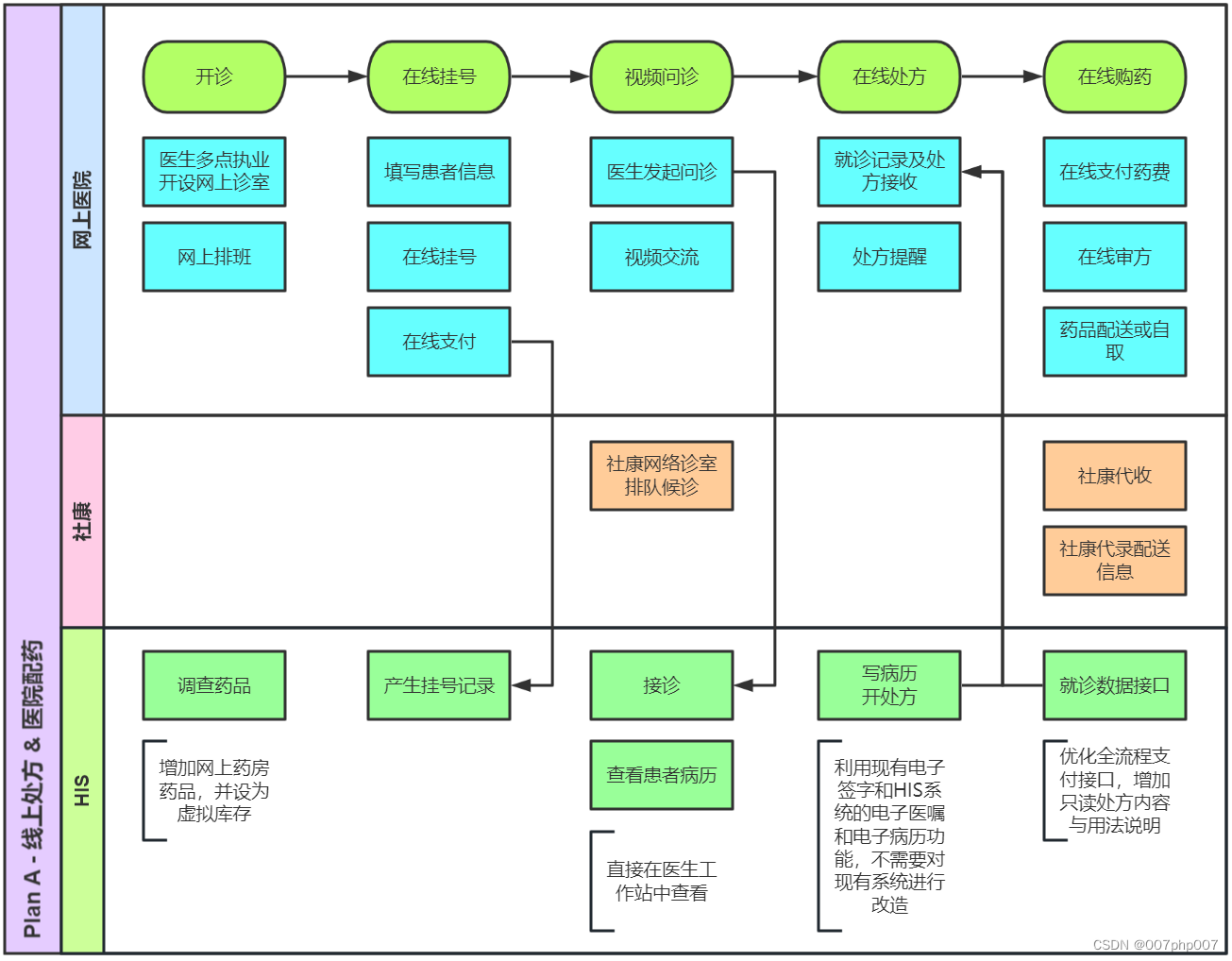 医疗处方架构设计和实现的实战经验总结