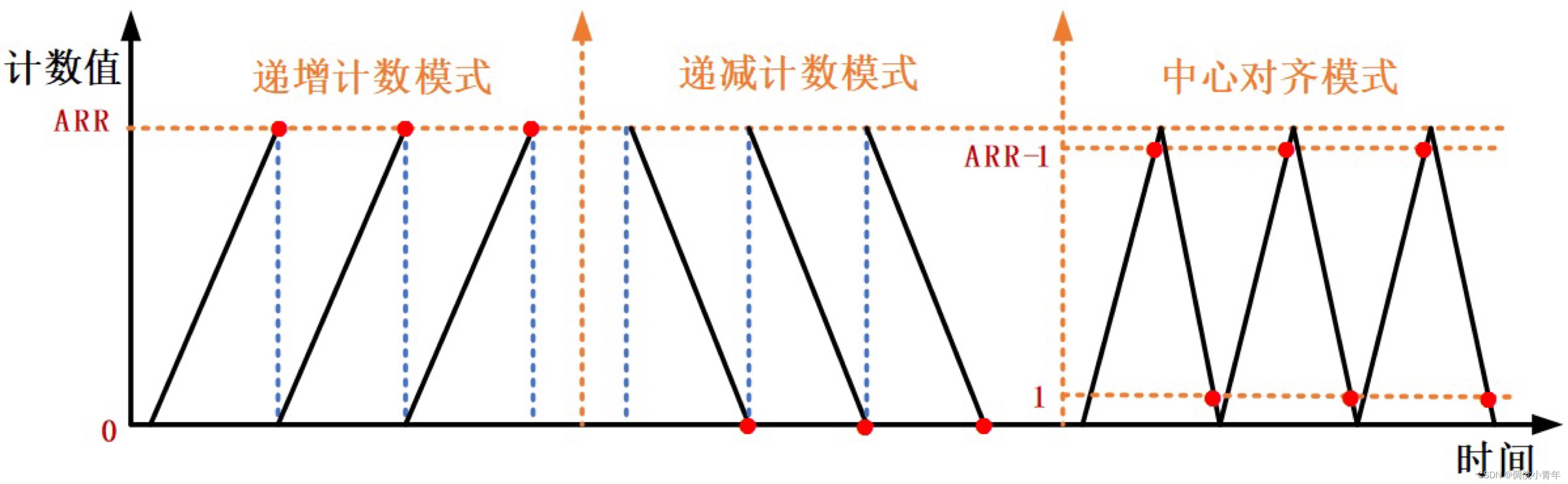 计数模式