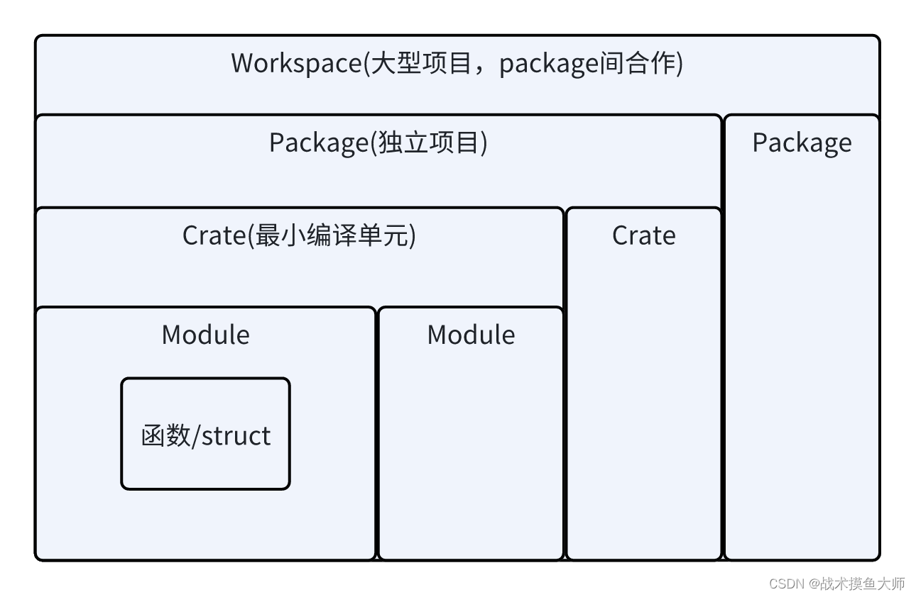 Rust编程（四）PackageCrateModule
