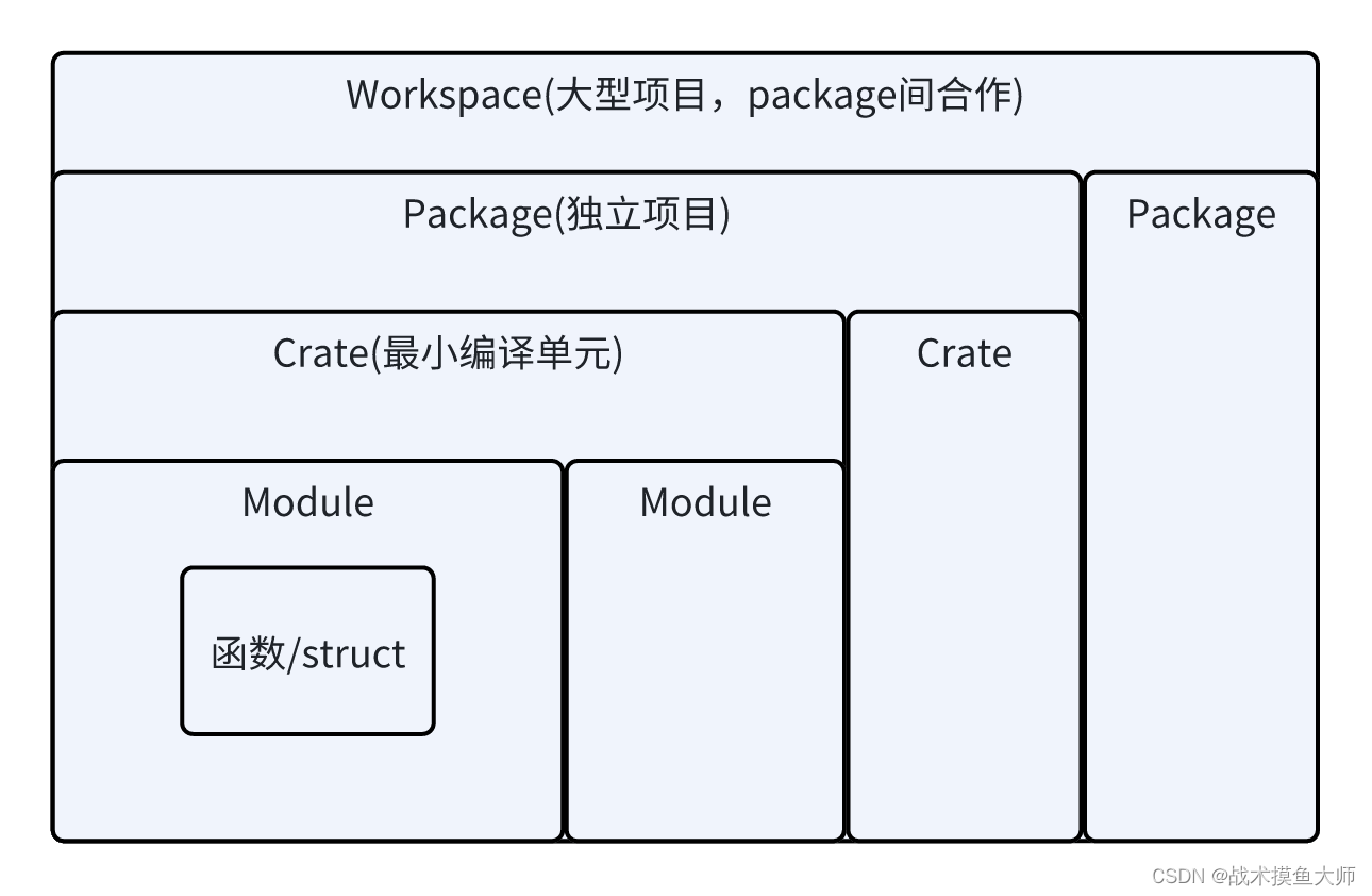 <span style='color:red;'>Rust</span>编程（四）Package&<span style='color:red;'>Crate</span>&Module