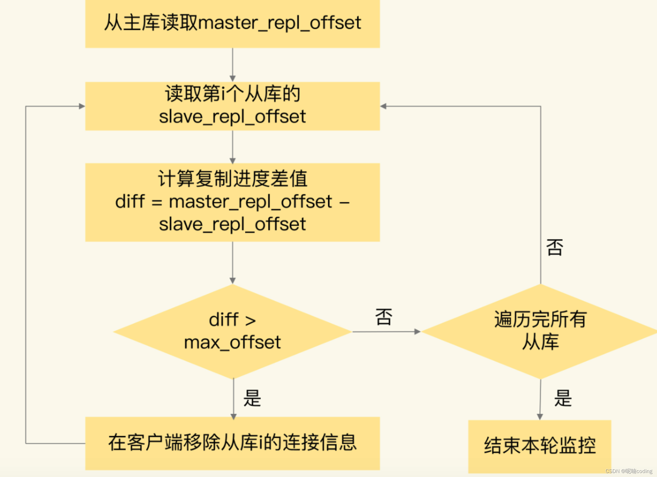 <span style='color:red;'>redis</span> <span style='color:red;'>主从</span><span style='color:red;'>同步</span>和故障切换<span style='color:red;'>的</span>几个坑