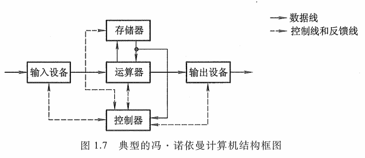 典型的冯·诺依曼计算机结构框图